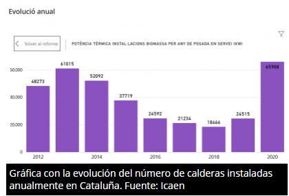 CATALUÑA INSTALA EN 2020 UNA CIFRA RÉCORD DE BIOMASA TÉRMICA: MEGAVATIOS.