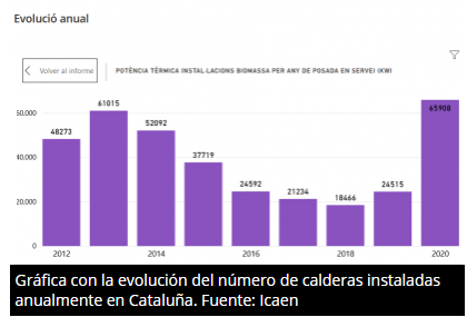 CATALUNYA INSTAL.LA EN EL 2020 UNA XIFRA RÈCORD DE BIOMASSA TÈRMICA: MEGAWATTS